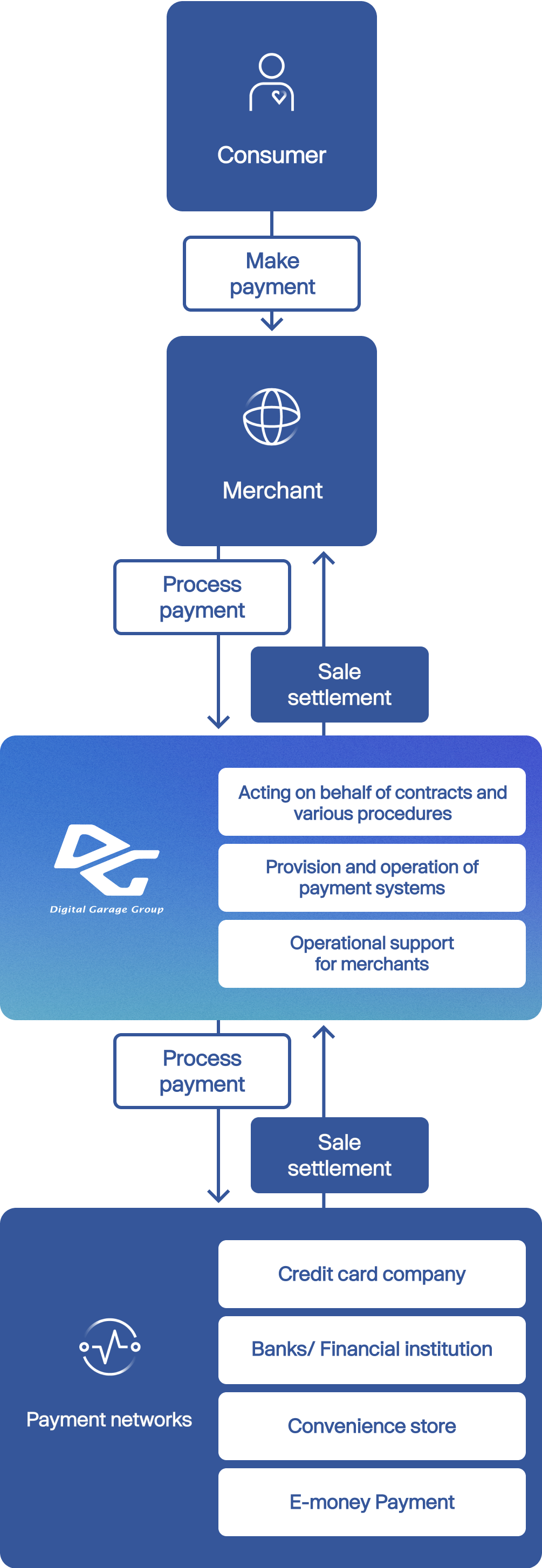 Platform Solution Segment | Business | Digital Garage, Inc.