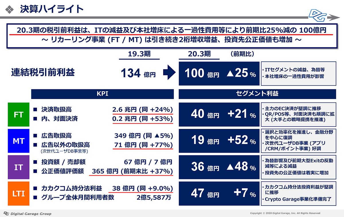 Digital Garage（デジタルガレージ）｜CEO Comment Vol.70 『2020.3期 