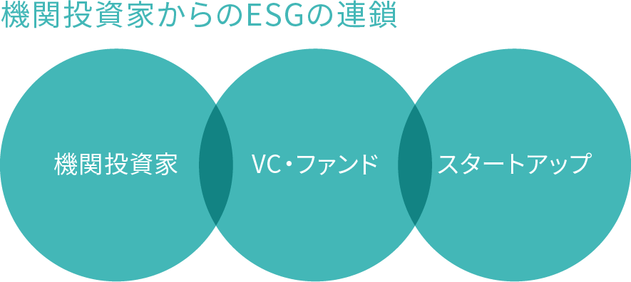 投資家からの期待ーESGに対応する企業に投資する流れに