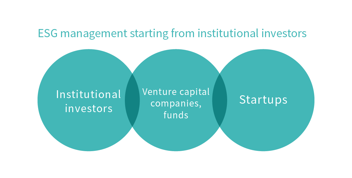 Investor expectations: more investment in ESG companies 