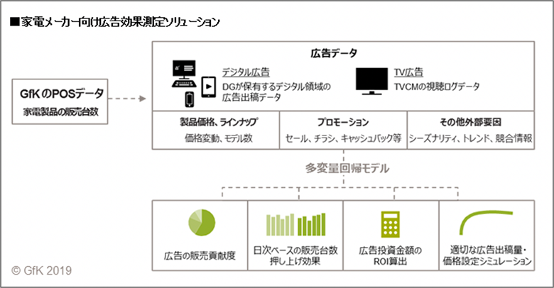 デジタルガレージ、GfKジャパンと協業し家電メーカー向けに広告ソリューションの提供を開始